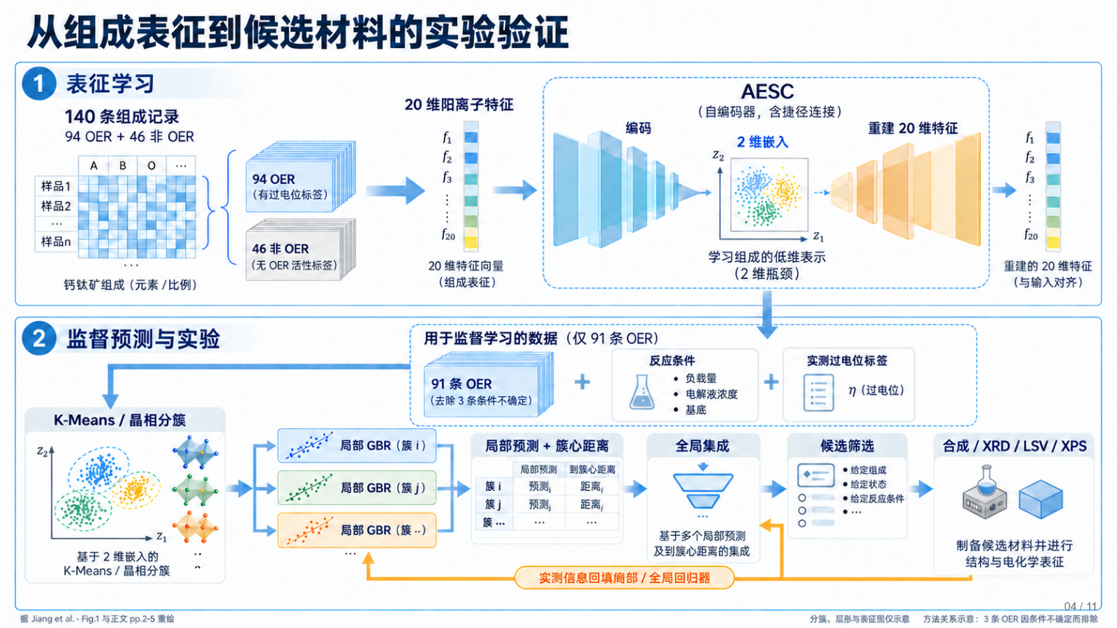 原始已认可的方法流程参考