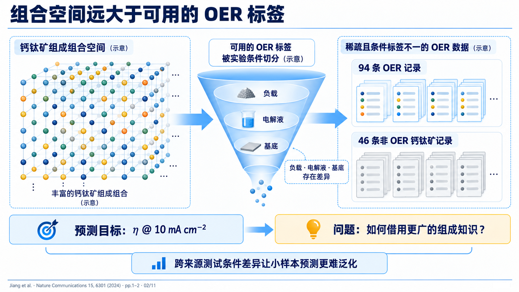 S02 组合空间远大于可用的 OER 标签