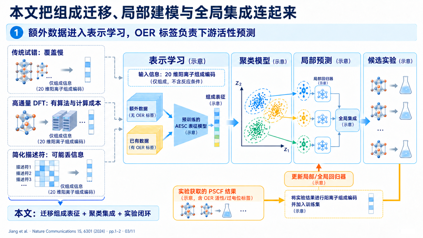 S03 本文把组成迁移、局部建模与全局集成连起来