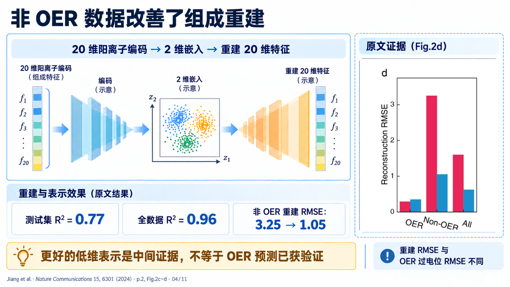 S04 非 OER 数据改善了组成重建