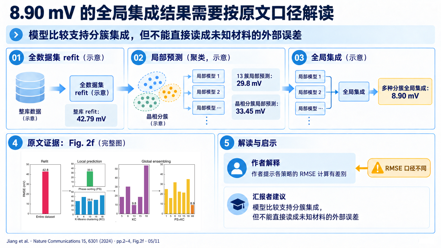 S05 8.90 mV 的全局集成结果需要按原文口径解读