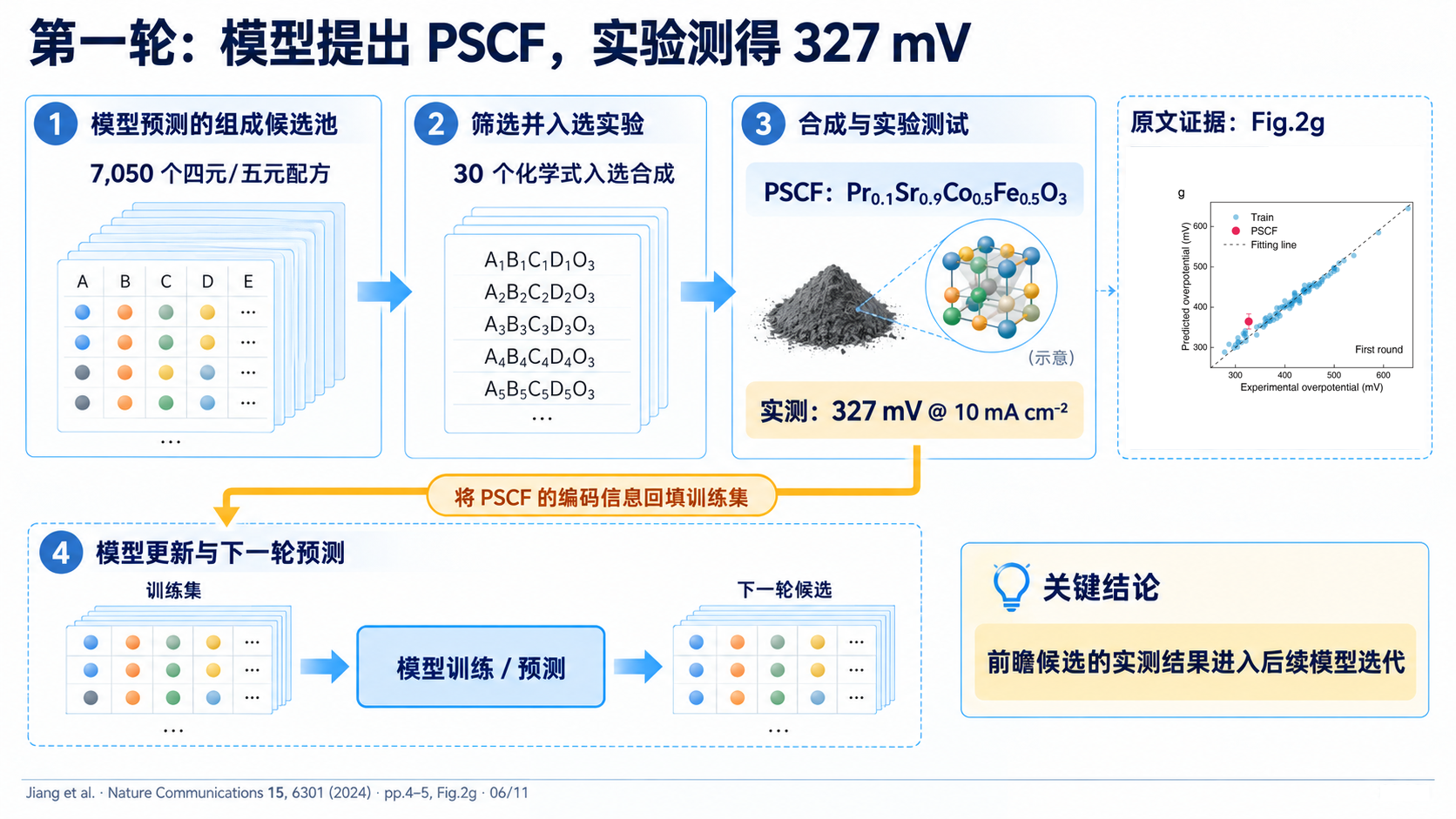 S06 第一轮:模型提出 PSCF,实验测得 327 mV