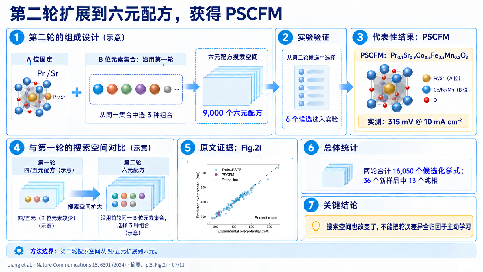 S07 第二轮扩展到六元配方,获得 PSCFM