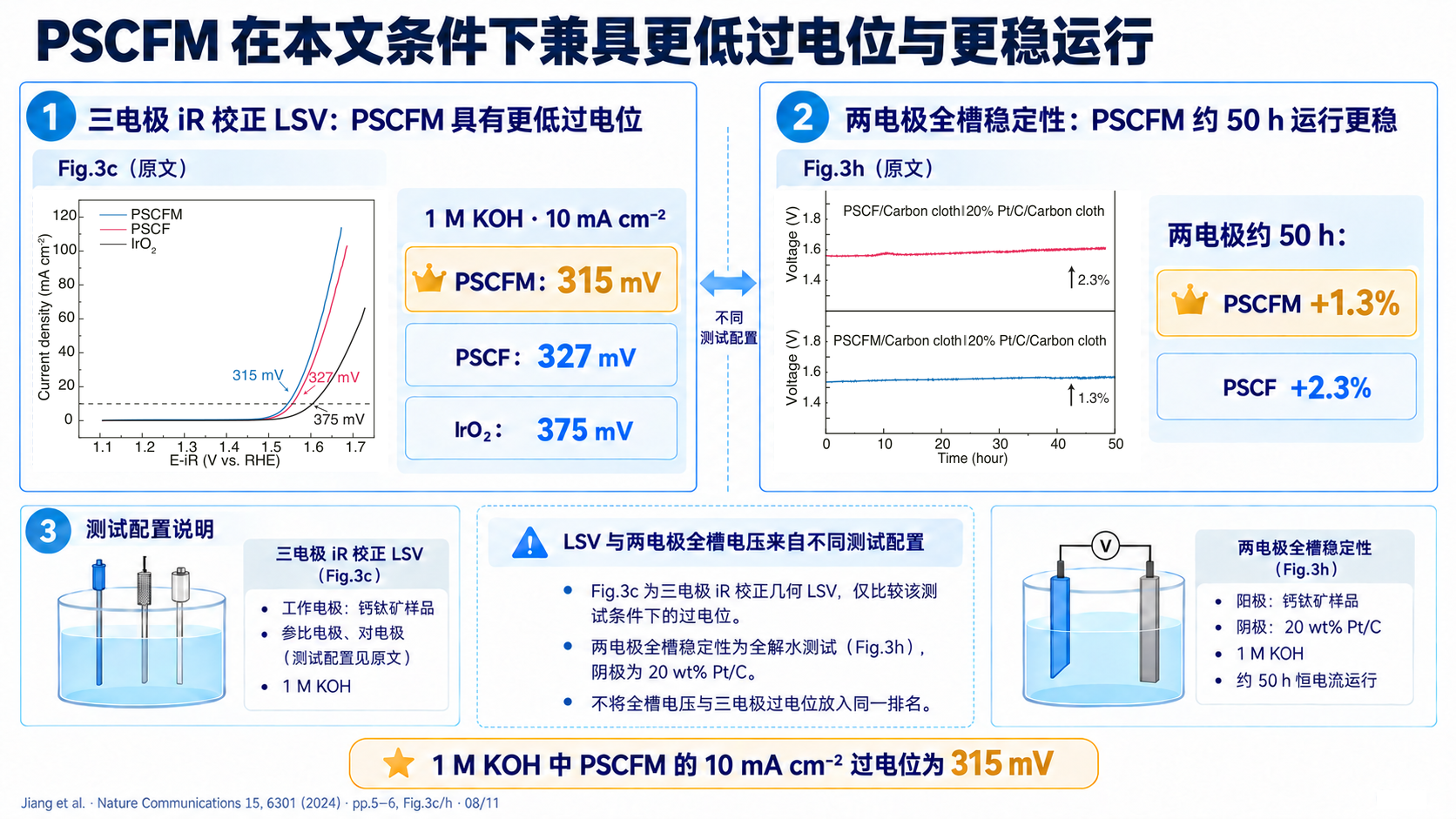 S08 PSCFM 在本文条件下兼具更低过电位与更稳运行