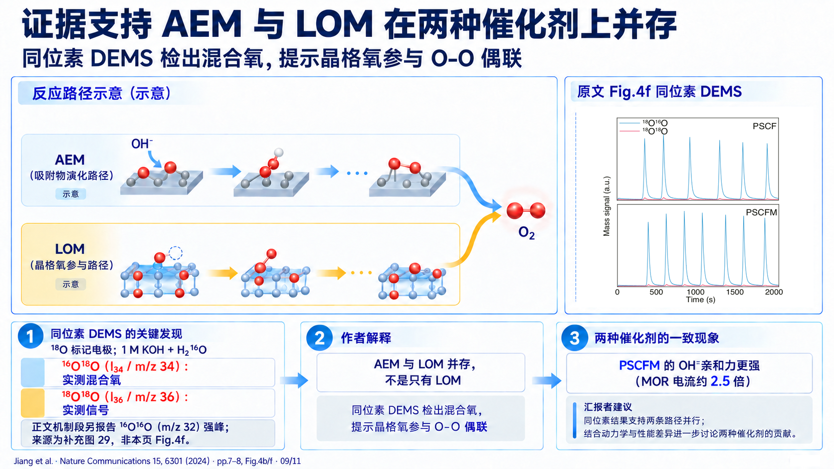 独立复现中的机制证据页