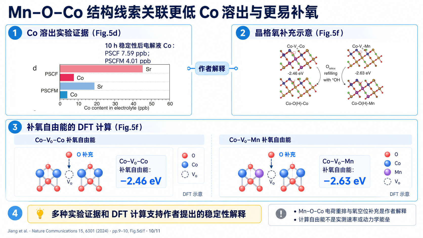 S10 Mn–O–Co 结构线索关联更低 Co 溶出与更易补氧