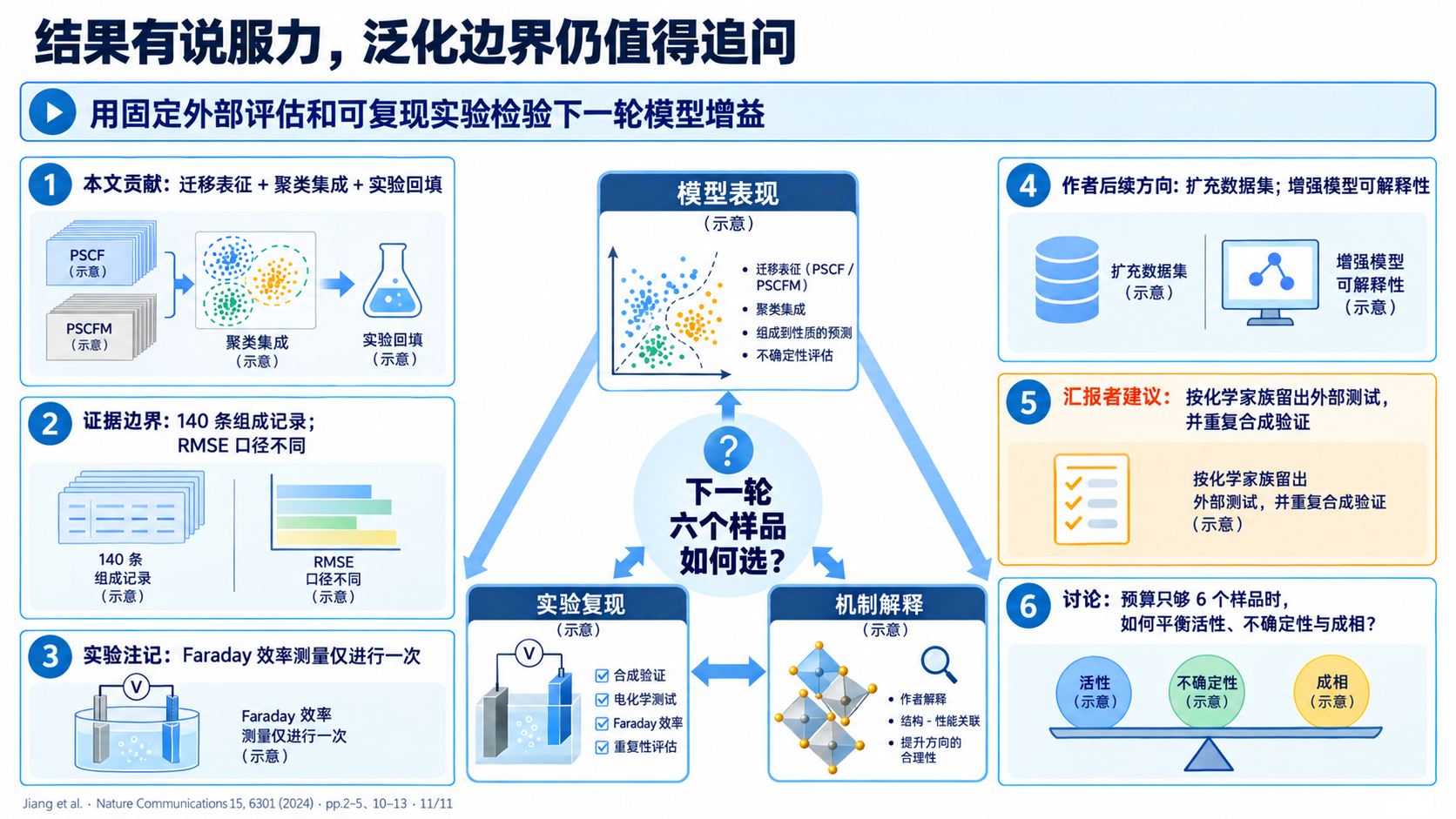 S11 结果有说服力,泛化边界仍值得追问
