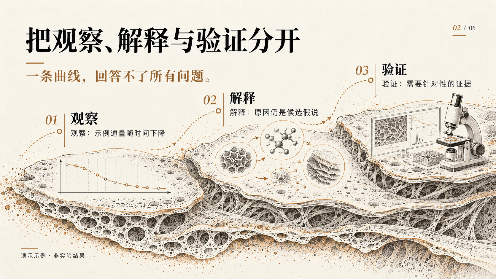 把观察、解释与验证分开